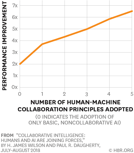 Collaborative Intelligence  